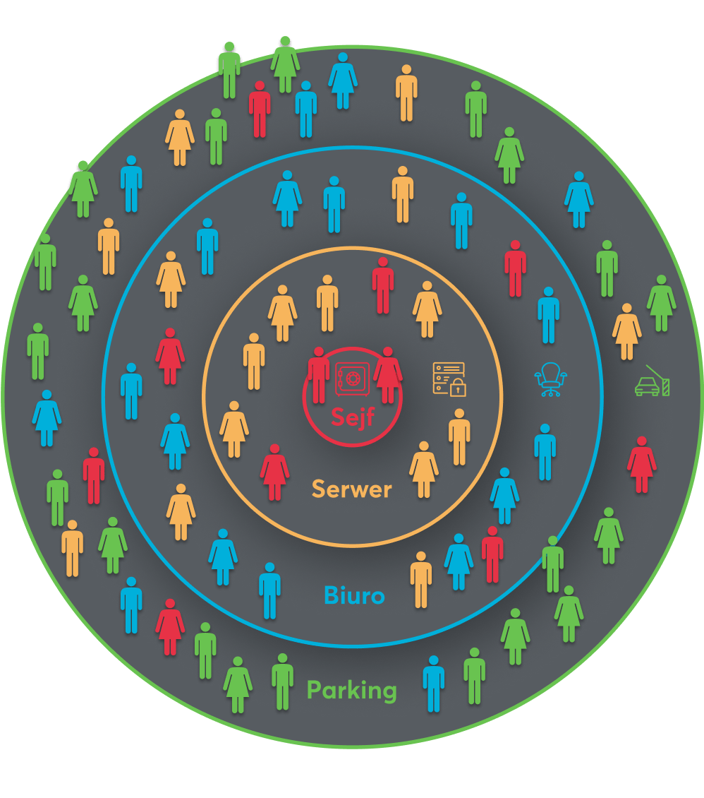 Loxone Intercom – Poziomy dostępu w aplikacji